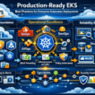Infographic showing best practices for production‑ready EKS deployments, illustrating AWS cloud architecture, Kubernetes clusters, GitOps automation, observability, security, and disaster recovery principles.