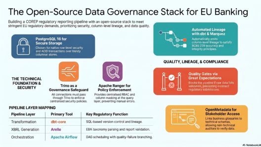 Infographic outlining an open‑source data governance stack for EU banking, showing tools like PostgreSQL, dbt, Marquez, Trino, Apache Ranger, Great Expectations, Arelle, Airflow, and OpenMetadata across storage, lineage, security, and regulatory reporting layers.